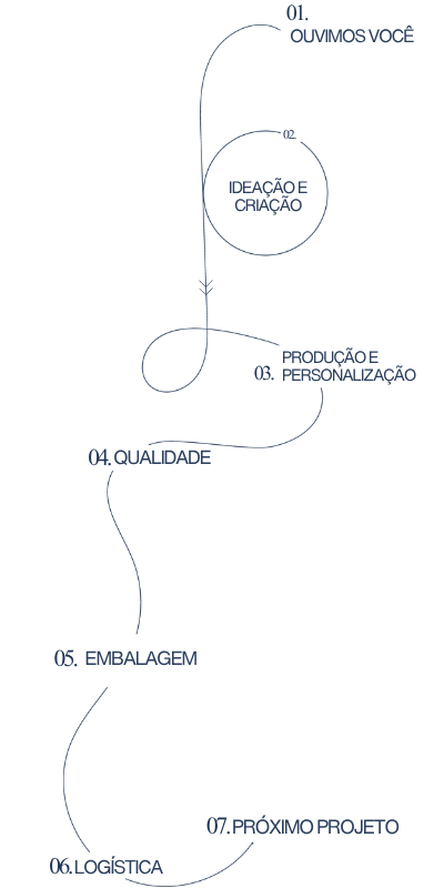 Gráfico da Jornada do Cliente - Mobile