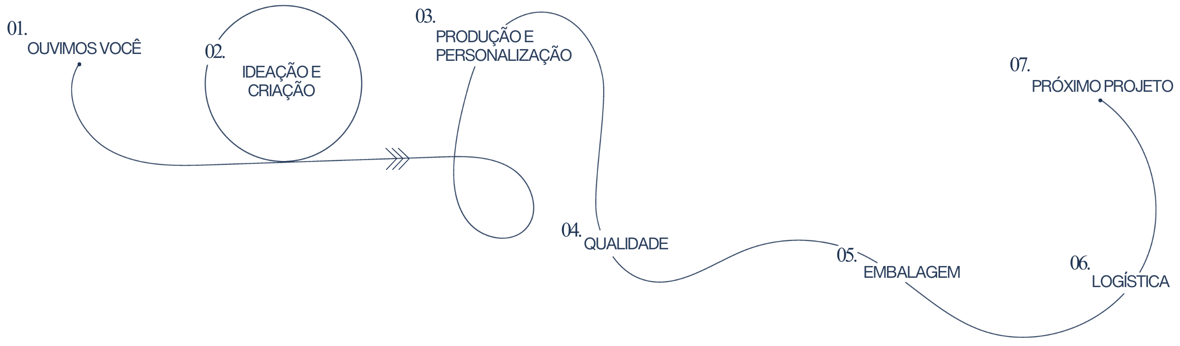 Gráfico da Jornada do Cliente